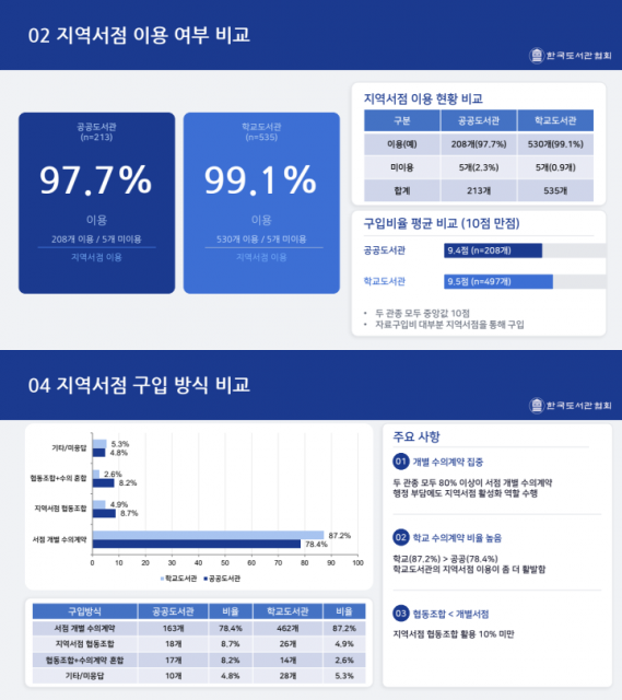 자료구입 현황 설문조사 결과(제공=한국도서관협회)