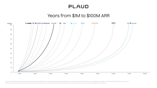 Plaud Scales From $1M to $100M ARR Within Two Years, Bringing AI Beyond the Screen for Professionals