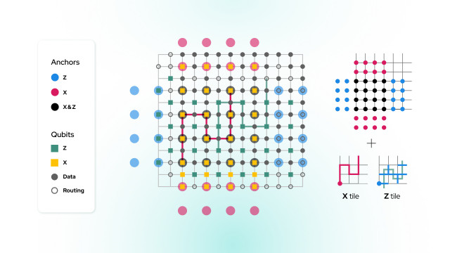 IQM achieves milestone in quantum error correction, enabling fault-tolerant computing in the near-term