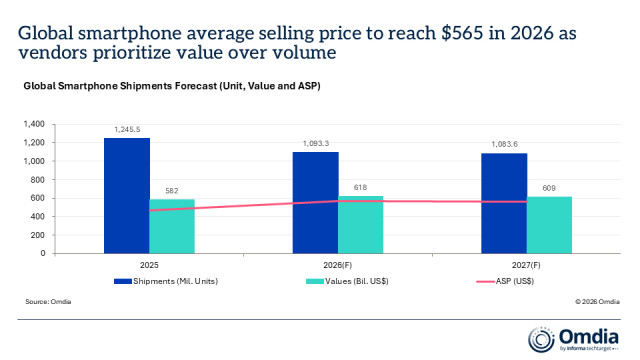 Global Smartphone Shipments Forecast (Unit, Value and ASP)