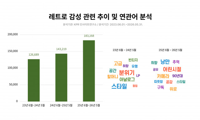 레트로 감성 관련 추이 및 연관어 분석