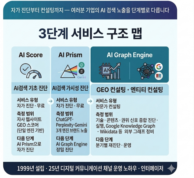 인터메이저 3단계 GEO 컨설팅 서비스 개요