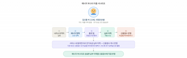 ‘에너지 부스터(가칭)’ 서비스 개요