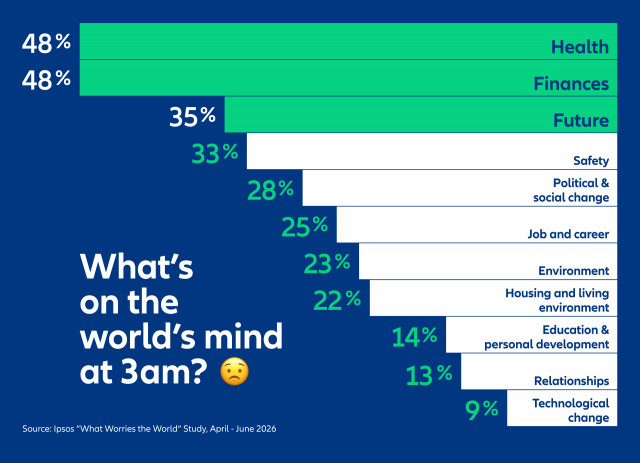 Allianz / IPSOS “What Worries the World” Study, April – June 2026.