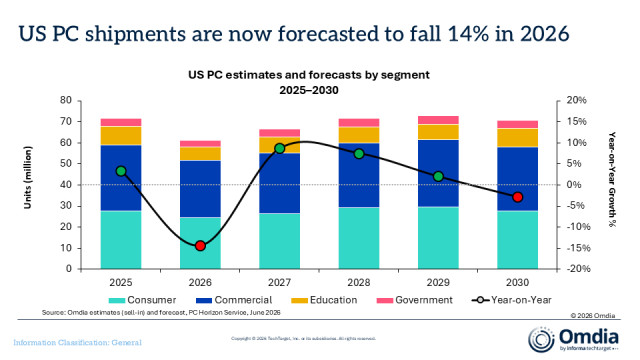 US PC estimates and forecasts by segment, 2025–2030