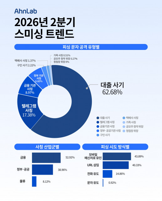 2026년 2분기 피싱 문자 트렌드(사진 제공=안랩)