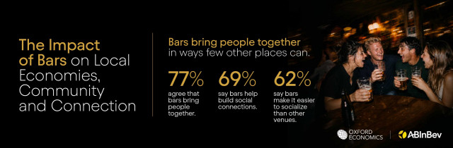New research from Oxford Economics and AB InBev highlights the social and economic impact of bars in communities worldwide.