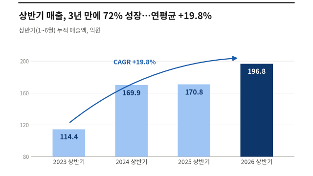 지아이텍이 2026년 상반기 경영실적을 발표했다