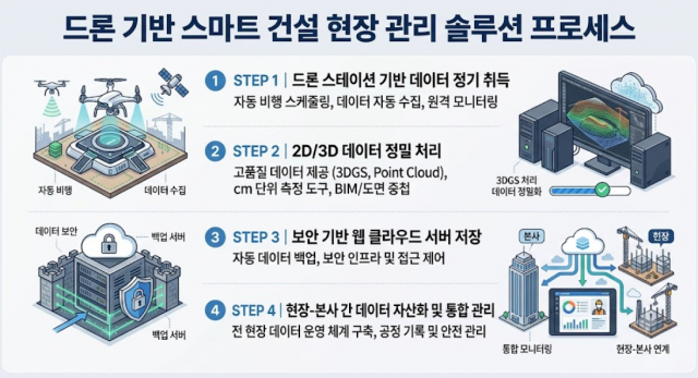 드론 기반 DX 프로세스의 변화