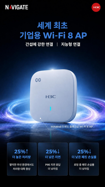 H3C가 네이티브 Wi-Fi 8 기술과 자체 개발한 네이티브 AI 알고리즘을 결합한 세계 최초 엔터프라이즈급 Wi-Fi 8 액세스 포인트(AP)를 공식 출시했다. H3C 플래그십 5밴드 Wi-Fi 8 AP는 차세대 무선 표준의 고속 성능을 기반으로 복잡한 산업 및 기업 무선 환경에서 발생하는 연결 품질 문제를 해결하는 데 초점을 맞춘 제품이다. 혼잡한 무선 환경, AP 간 간섭, 이동 중 로밍, 커버리지 경계 구간에서도 안정적인 연결 경험을 유지하도록 설계했다