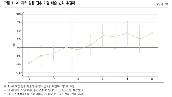 AI 최초 활용 전후 기업 매출 변화 추정치