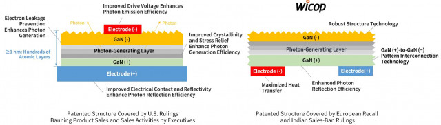 Patented opto-semiconductor light-output enhancement technology applied in the lawsuits (left) and WICOP technology (right) (Graphic: Seoul Viosys)