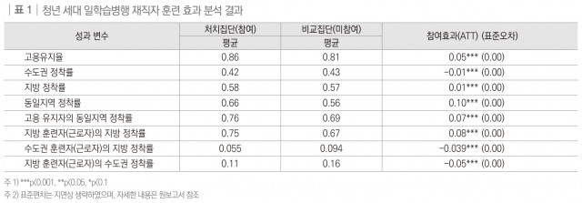청년 세대 일학습병행 재직자 훈련 효과 분석 결과
