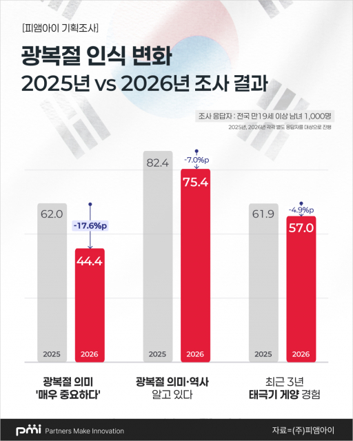 2025년 vs 2026년 광복절 인식 변화 인포그래픽(제공=피앰아이)