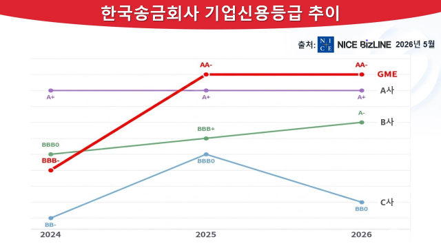 한국송금회사 기업신용등급 추이