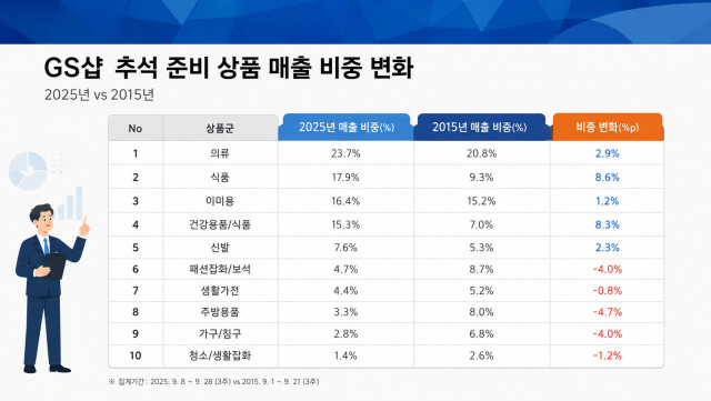 GS샵 추석 준비 상품군 매출 비중 변화(표)