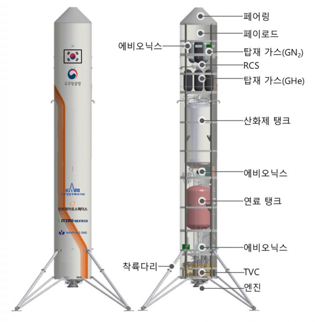 재사용 기술 시연체 구성안(항우연 제공)