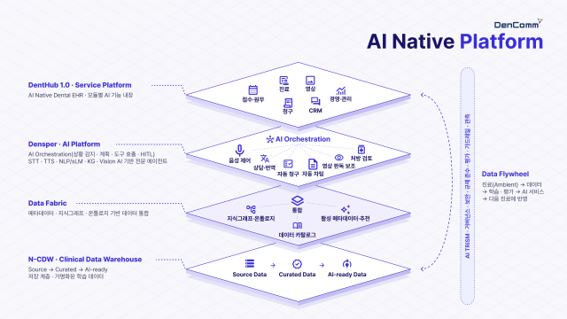 덴컴 AI 네이티브 플랫폼 구조. 치과 병원의 진료·행정 업무를 AI로 지원하는 AI 네이티브 EHR 서비스 플랫폼 ‘DentHub’, 다양한 AI 모델과 전문 에이전트를 오케스트레이션하는 AI 플랫폼 ‘Densper’, 지식그래프와 활성 메타데이터로 AI가 활용할 데이터와 지식을 통합·전달하는 Data Fabric Layer, 의료·행정 원천 데이터를 정제·표준화해 AI-ready 데이터까지 저장·관리하는 ‘N-CDW’로 구성된다
