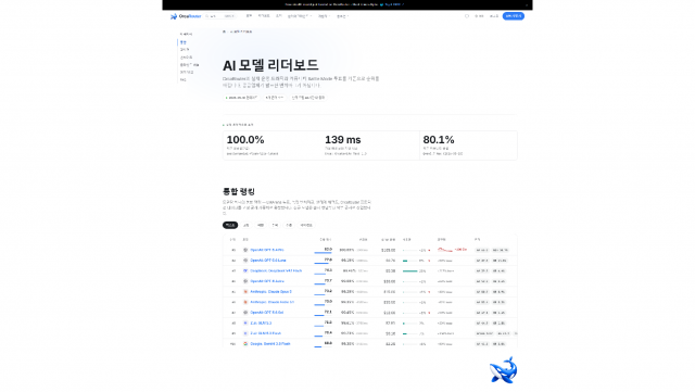 OrcaRouter AI 모델 리더보드의 통합 랭킹. 2026년 9월 16일 업데이트 기준 1위 OpenAI GPT-5.4 Pro 82.0, 2위 GPT-5.6 Luna 77.8, 3위 DeepSeek V4.1 Flash 74.3