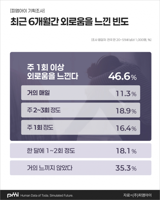 ‘최근 6개월간 외로움을 느낀 빈도’ 조사 결과(제공=피앰아이)