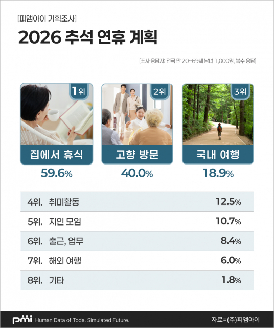 ‘2026 추석 연휴 계획’ 설문조사 결과(제공=피앰아이)