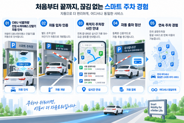 스마트 주차 협력 구조. 대흥정보(주관·공급·운영) + 한국도로공사 EX(하이패스 OBU 식별 정보 제공 협의 중) + 지자체 공영주차장(수요처·실증)