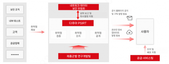 취약점 관리 및 대응 절차