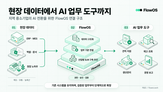 플로우오에스(FlowOS)의 지역 중소기업 AI 전환(AX) 지원 구조. 제조·유통·농축산 기업의 기존 ERP·MES, 엑셀·문서와 현장 노하우를 연결하고 데이터를 구조화해 AI 업무 도구 도입 기반을 마련한다. 산업별 소규모 언어모델(SLM) 구축을 추진하며, 권한·승인·검증 체계를 바탕으로 견적 지원, 재고 조회, 생산관리, 경영 보고 등 업무 자동화의 적용 범위를 단계적으로 넓힌다. 기업별 데이터와 업무 환경에 따라 적용 범위가 달라진다(제공: 플로우오에스)