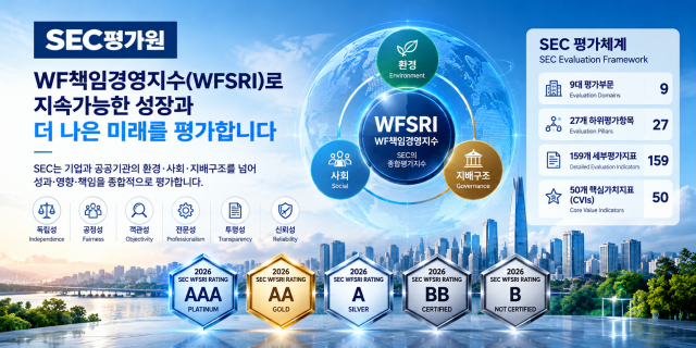 SEC평가원의 종합평가지수인 WF책임경영지수(WFSRI)와 독자적인 SEC 평가체계를 시각화한 이미지. WFSRI는 기업·공공기관 및 기타 조직의 성과·영향·책임에 관한 평가결과를 종합해 산출하는 SEC의 종합평가지수다. SEC 평가체계는 9대 평가부문, 27개 하위평가항목, 159개 세부평가지표로 구성되며, 이 가운데 50개를 핵심가치지표(CVIs)로 운영한다. 독립성·공정성·객관성·전문성·투명성·신뢰성의 6대 평가 기본원칙을 바탕으로 책임경영 수준을 평가하며, AAA·AA·A·BB·B의 5개 평가등급을 적용한다