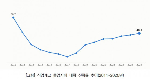 직업계고 졸업자의 대학 진학률 추이(2011~2025년)