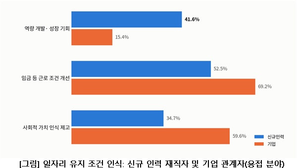 신규 인력 재직자 및 기업 관계자(용접 분야)의 일자리 유지 조건 인식