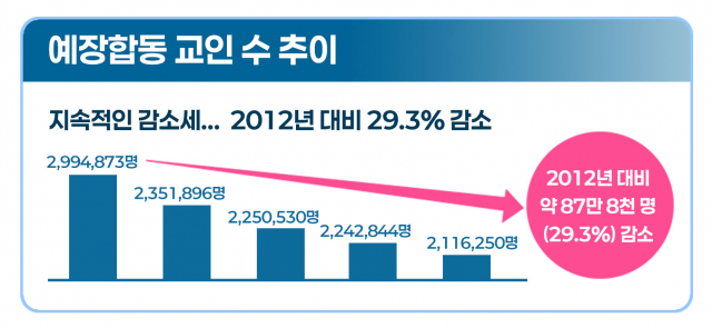 예장합동 교인 수 추이