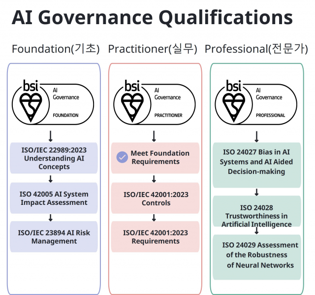 AI 거버넌스 전문자격 교육과정