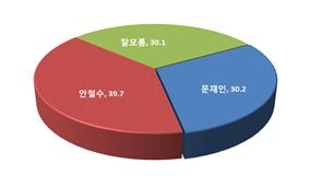 박근혜 대항마, 야권후보 경쟁력