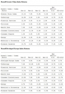 Russell Greater China Index Returns, Russell Developed Europe Index Returns (사진제공: Russell Investments)