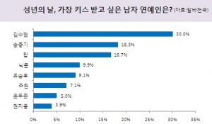 '성년의 날, 가장 키스 받고 싶은 남자 연예인은?'에 대한 설문조사 결과 (사진제공: 알바천국)