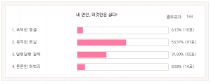 20~30대 미혼남녀, 연인의 ‘뱃살’이 제일 싫어