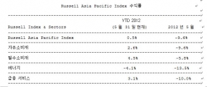 미국과 유럽, 아시아의 Russell Indexes 실적이 보여주듯 5월은 세계시장이 고전을 면치 못한 한 달이었다. (사진제공: Russell Indexes)