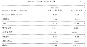 미국과 유럽, 아시아의 Russell Indexes 실적이 보여주듯 5월은 세계시장이 고전을 면치 못한 한 달이었다. (사진제공: Russell Indexes)