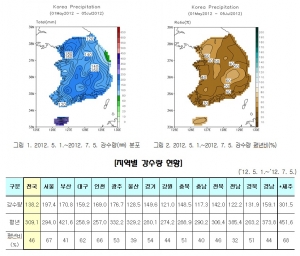 2012년 5월 1일~7월 5일까지 전국 강수량 현황 (사진제공: 기상청)