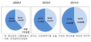 대학 소재별 채용비중과 규모