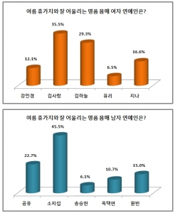 김사랑-소지섭, 여름 휴가지에 어울리는 명품 몸매 연예인 1위 (사진제공: 에듀윌)