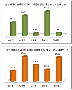 국민MC 유재석과 개그우먼 김신영이 송년회에서 분위기 메이커의 역할을 잘 할 것 같은 남녀 연예인 1위에 올랐다. (사진제공: 에듀윌)