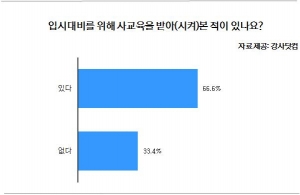 강사닷컴이 전 연령층 남녀 1,845명을 대상으로 온라인 설문을 시행한 결과, 66.6%가 입시대비를 위해 사교육을 받아본 적이 있다고 응답했다. (사진제공: 알바천국)