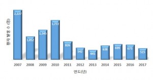 연도별 국내 말라리아 환자 발생 현황(출처: 질병관리본부 감염병웹통계시스템)