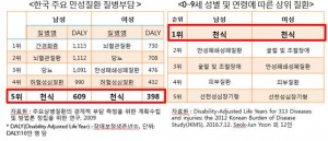 우리나라 주요 만성질환 질병 부담 및 0~9세 성별 및 연령에 따른 상위 질환
