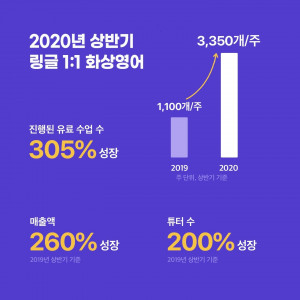 링글의 2020년 상반기 실적