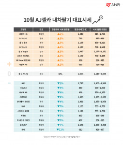 AJ셀카 10월 내차팔기 대표시세
