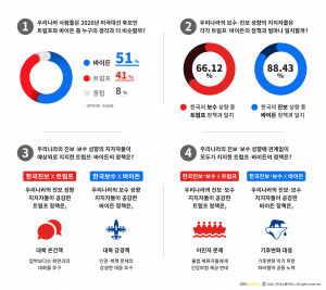 미국 대선 주자 선호도 테스트 인포그래픽