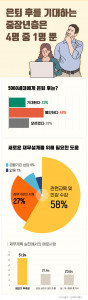 임팩트피플스가 중장년층의 은퇴 후 재무계획에 대한 설문조사 결과를 공개했다